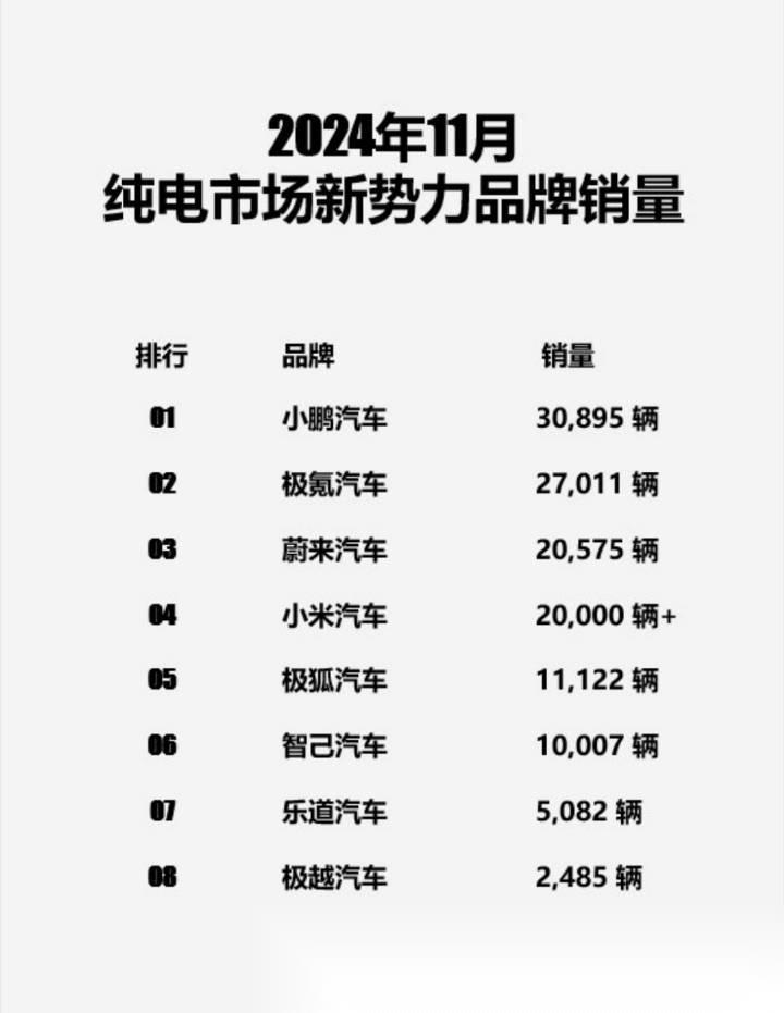 2024新势力品牌年初年末销量对比:小鹏火山爆发