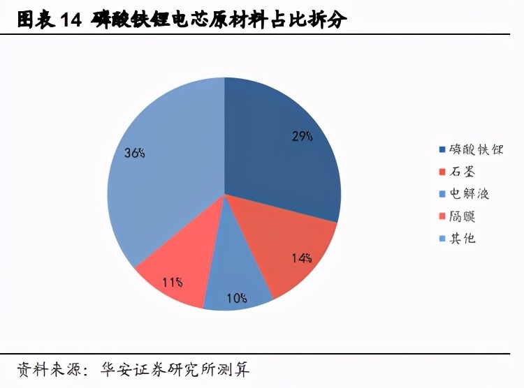 磷酸铁锂需求强劲 企业订单饱满难掩
