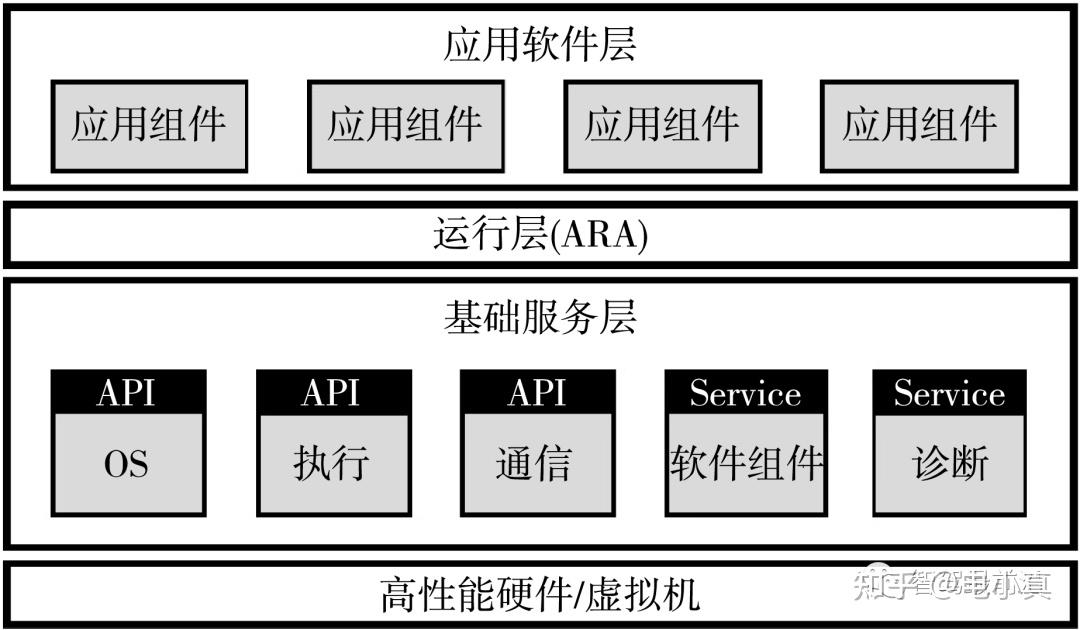 “软件定义汽车”重塑汽车生态