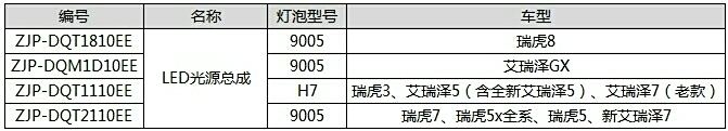 奇瑞建成中东最大汽车备件库