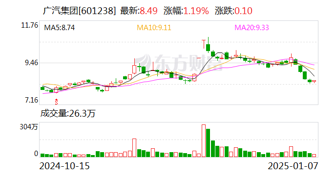 广汽集团1月销量15.1万辆广汽集团2025