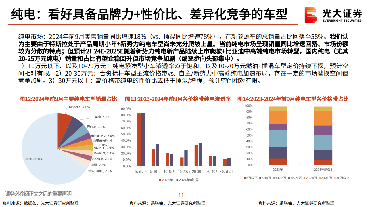 2025年全球纯电动汽车销量预计将同比增长30%
