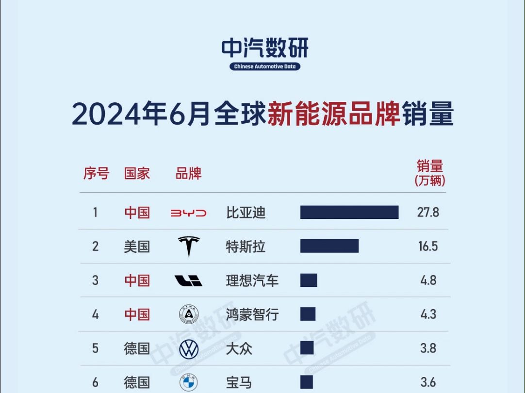 2025年全球纯电动汽车销量预计将同比增长30%