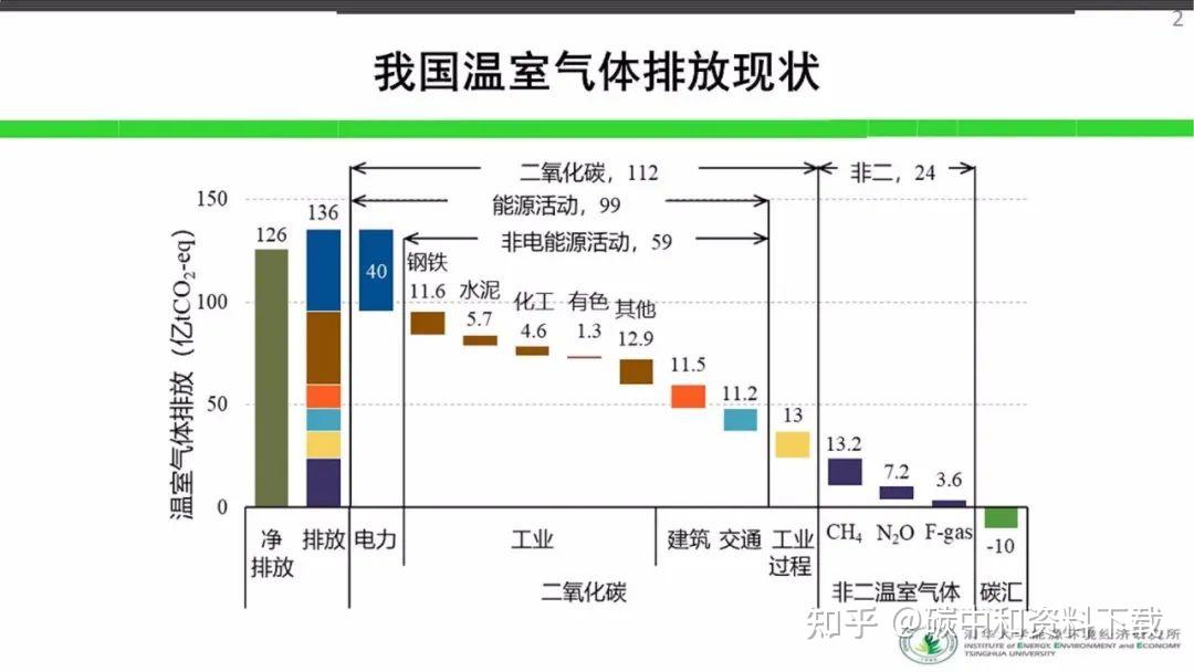 汽车全生命周期碳排放构成分析