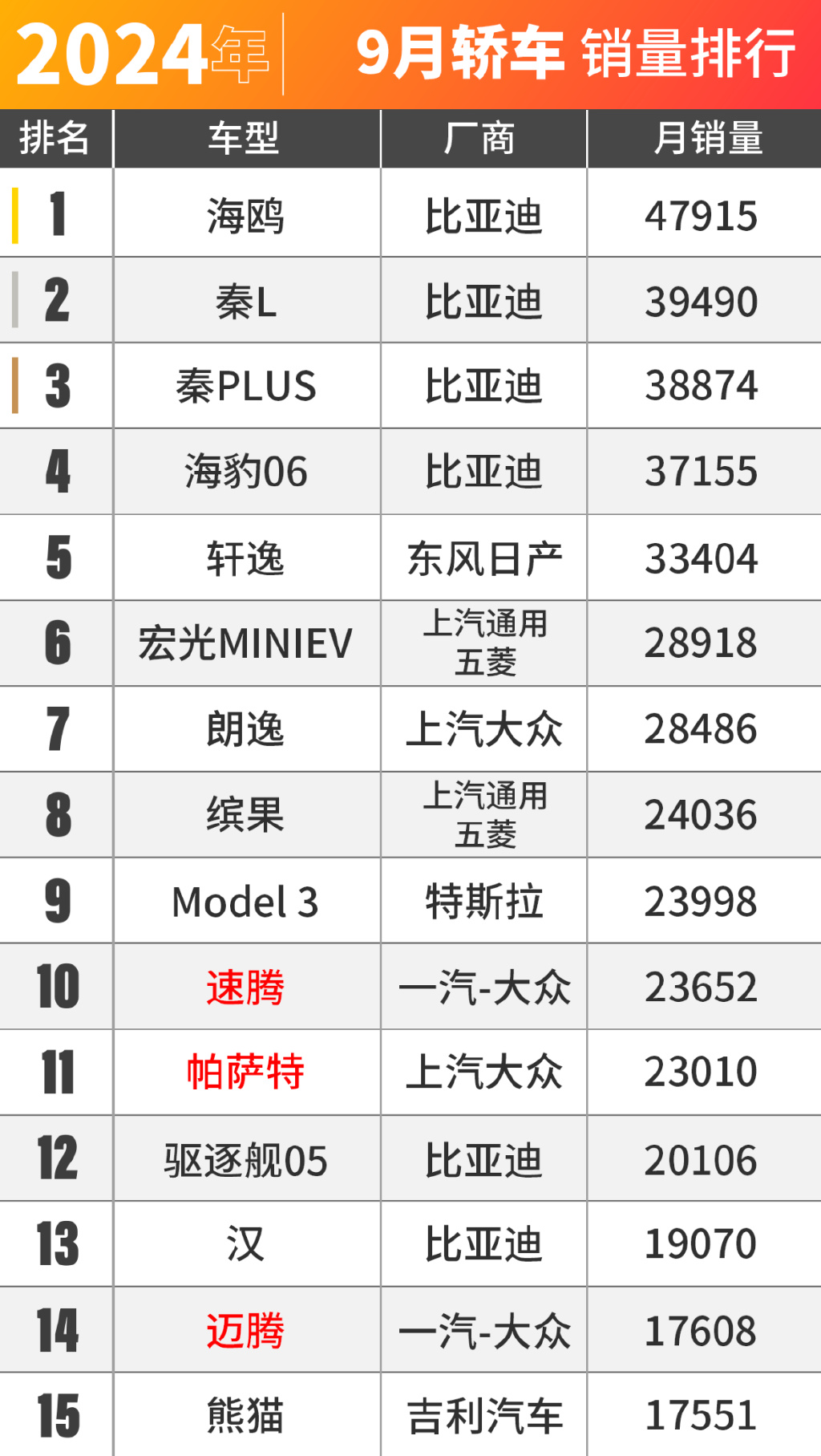 竞争加剧，特斯拉1月在华销量下滑11.5%
