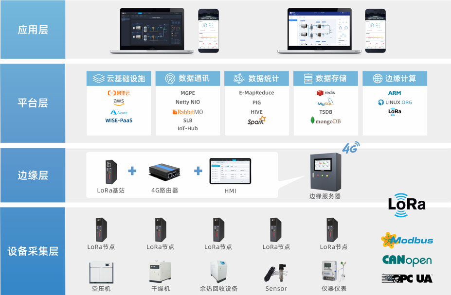 汽车工厂制冷站能效智控平台系统设计与应用