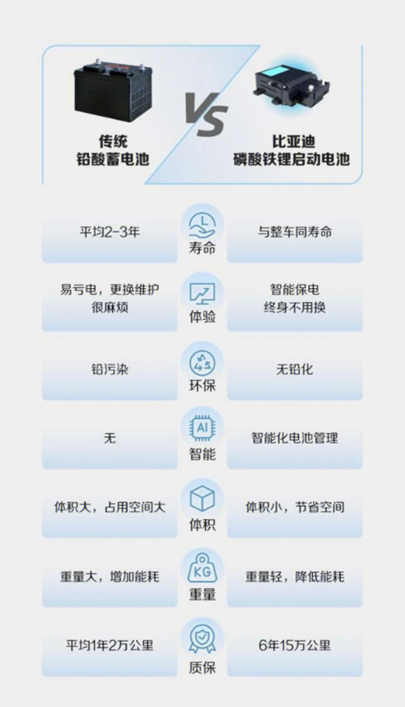 比亚迪：固态电池2030年之后大规模应用 未来和液态电池可以做到同价！