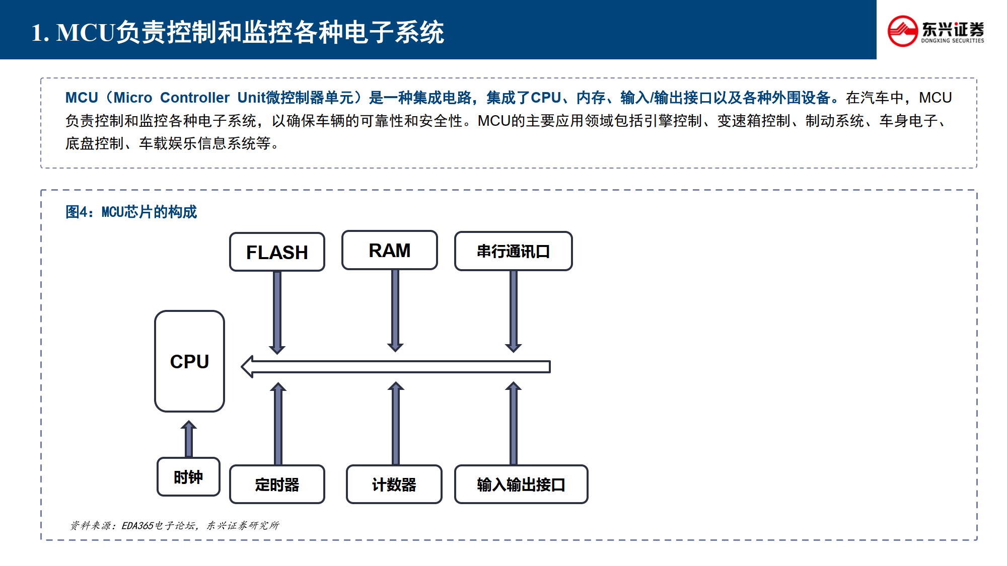 芯片SoC选型和域控设计-下|盖世大学堂舱驾、行泊一体系列知识讲解