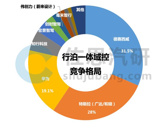 芯片SoC选型和域控设计-下｜盖世大学堂舱驾、行泊一体系列知识讲解