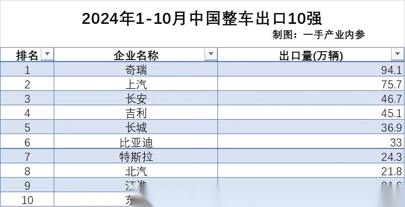 2024年中国汽车出海地域及销量盘点
