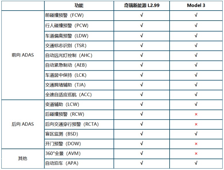 曝奇瑞汽车跟进全民智驾 5万级的小蚂蚁也要上高阶智驾