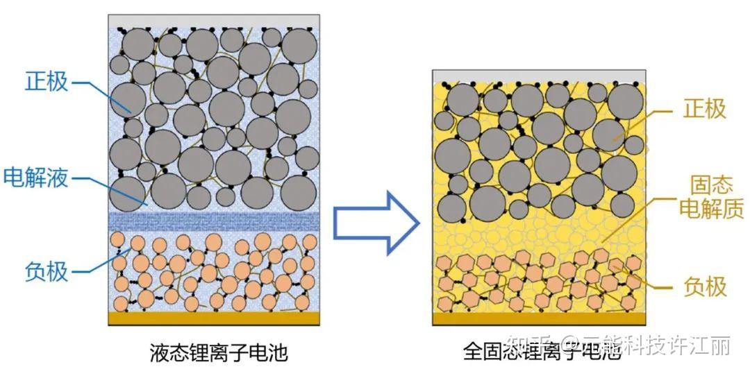 量产中狂奔的全固态电池，何时直面“成本项”？