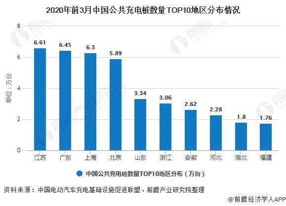 全国公共充电桩已达376万台：广东+浙江+江苏占比超1/3