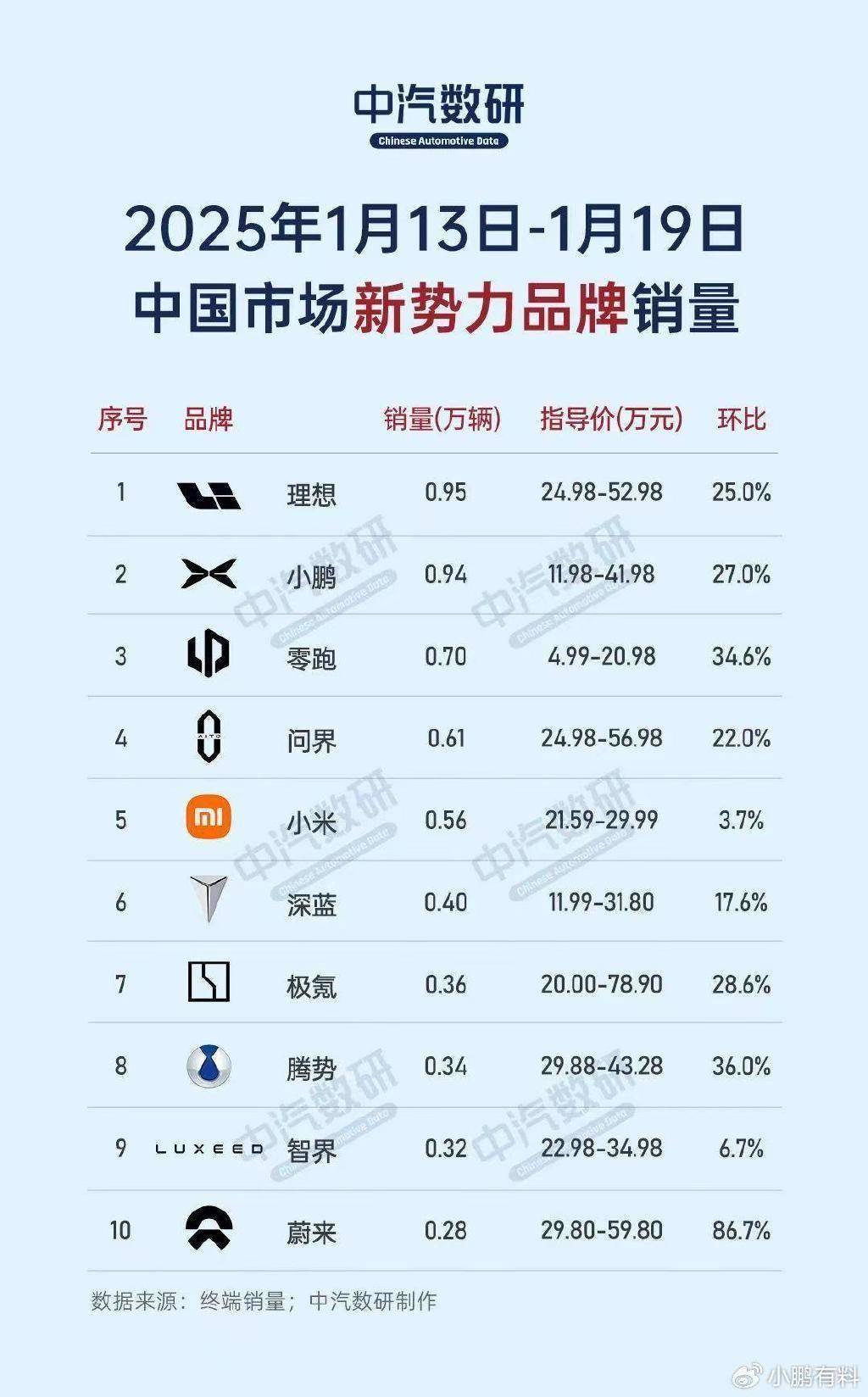 2025年第9周销量榜：理想回归榜首 小米升至第二