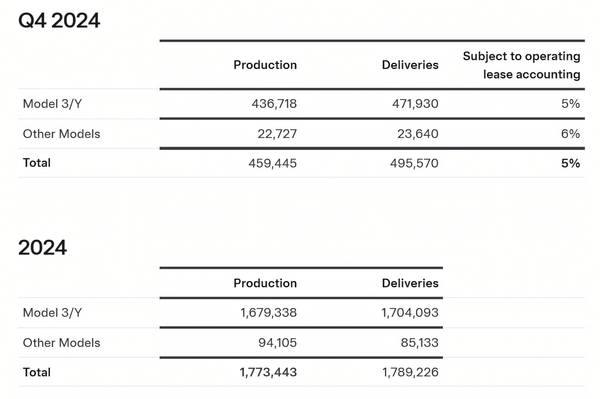 特斯拉2月在英国的销量同比增长20.7%