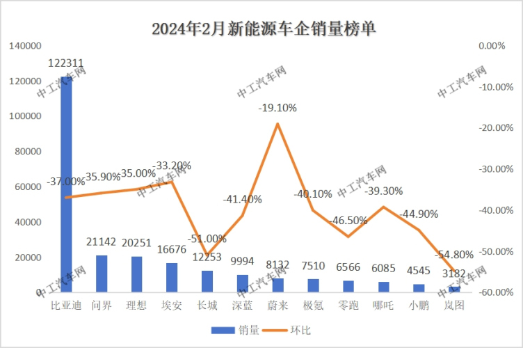 比亚迪同比下滑！新能源厂商销量榜公布