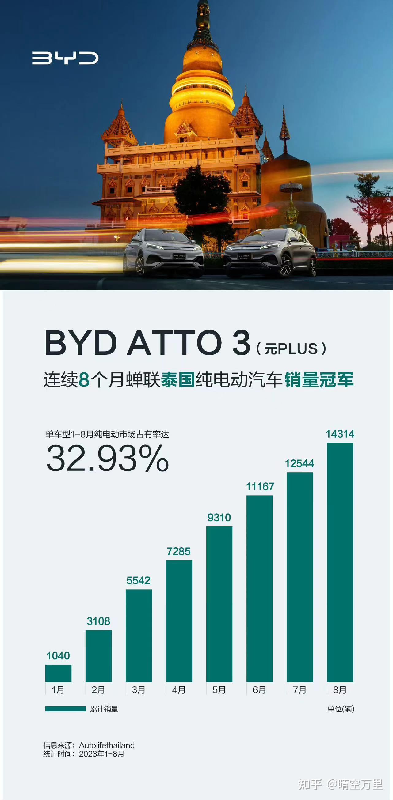 2月中国汽车品牌出口榜：比亚迪超越奇瑞 蝉联出口销冠