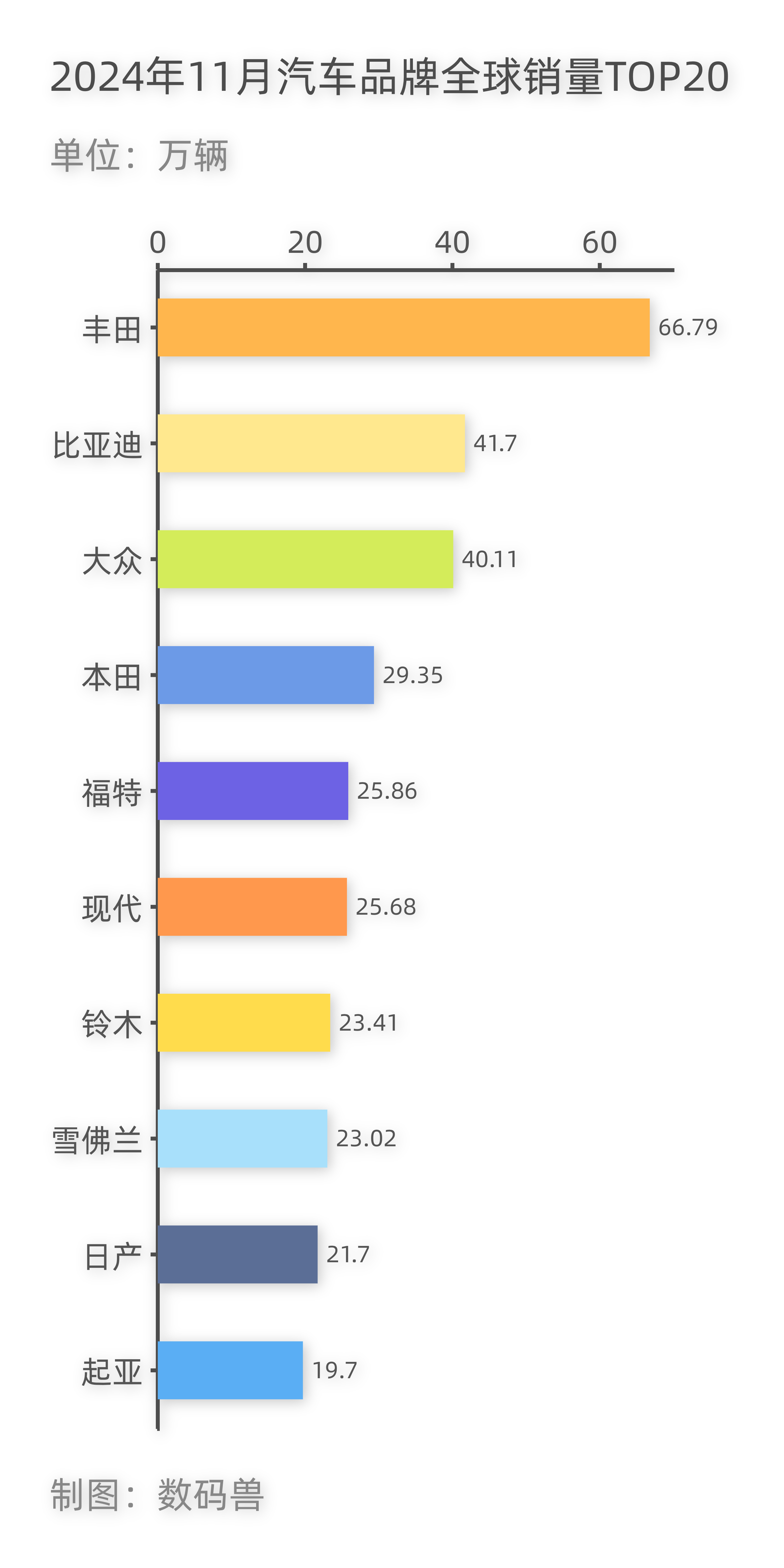 销售22949辆 悦达起亚公布3月销量 同比增长23%