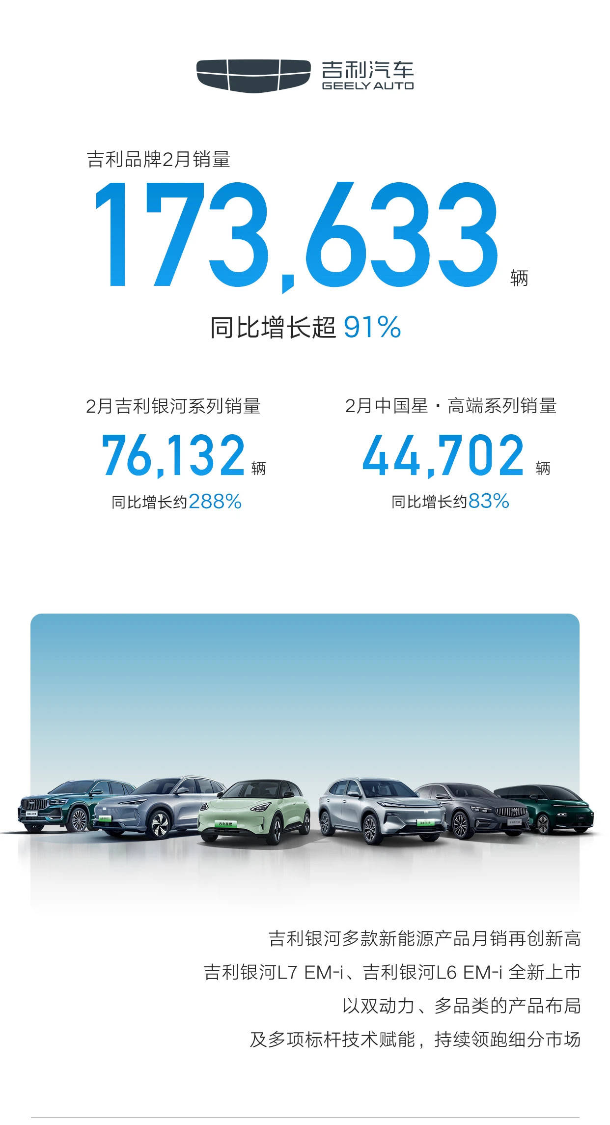 吉利汽车5月销量235208辆 新能源销量超13.8万辆 再创新高