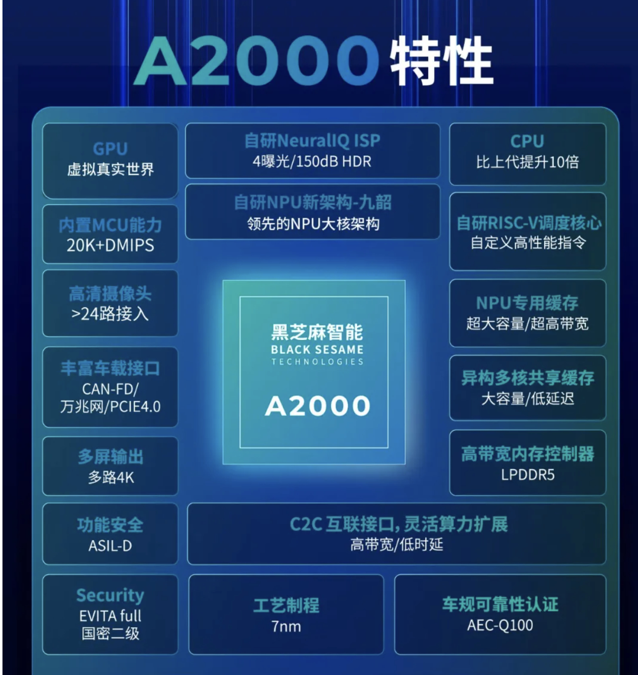 大模型浪潮下，黑芝麻智能高性能芯片助力汽车辅助驾驶变革